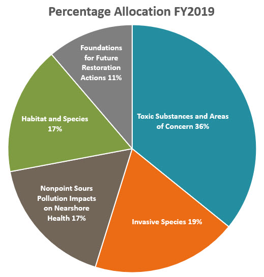 GLRI Percentage Allocation FY2019 Pie Chart
