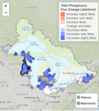 Map showing all five Great Lakes noting areas where the total phosphorus flux is likely to increase or decrease. No stations or watersheds show an increase likely. Lake Ontario sections range from change uncertain to decrease highly likely. Lake Erie ranges from change uncertain to decrease likely. Lake Huron ranges from decrease likely to decrease highly likely. Lake Michigan ranges from decrease likely to decrease highly likely. Lake Superior ranges from decrease likely to decrease highly likely.